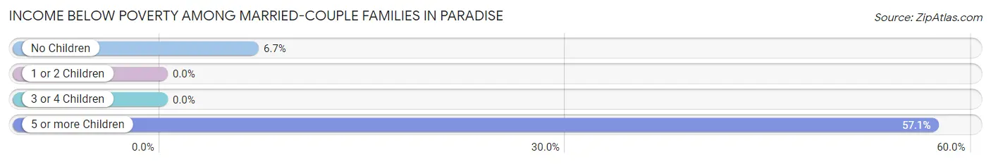 Income Below Poverty Among Married-Couple Families in Paradise