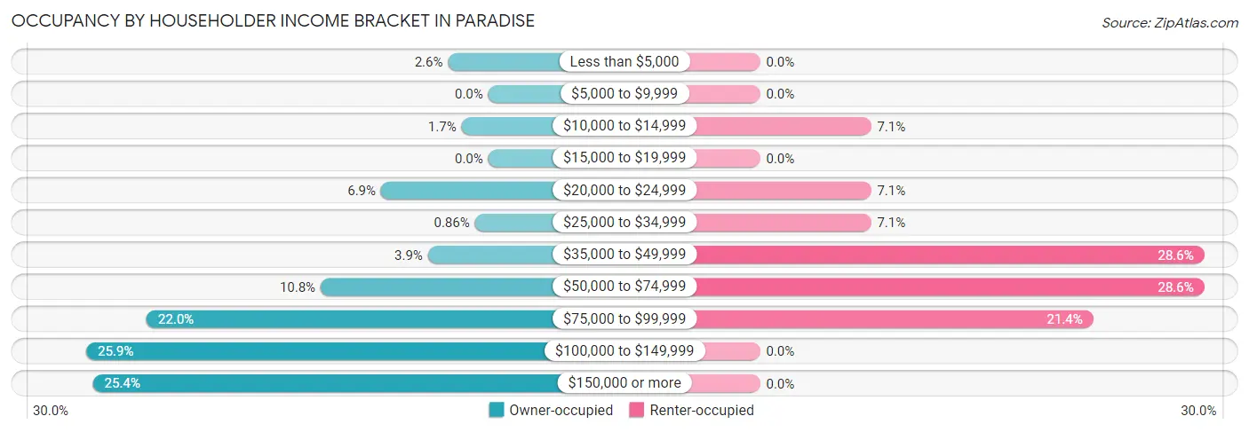 Occupancy by Householder Income Bracket in Paradise