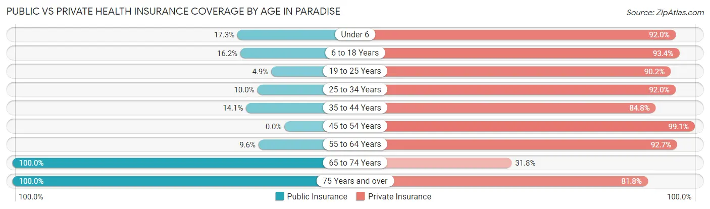 Public vs Private Health Insurance Coverage by Age in Paradise
