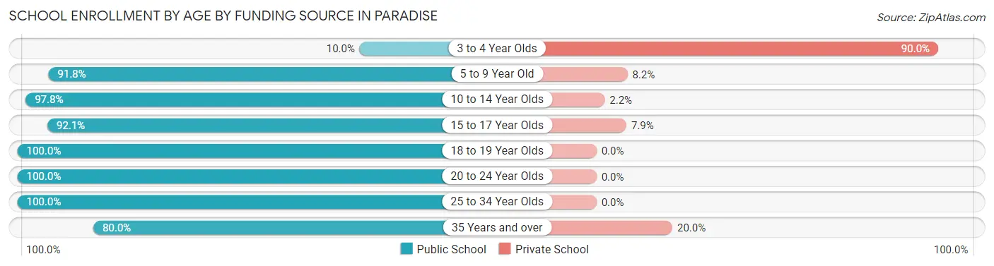 School Enrollment by Age by Funding Source in Paradise