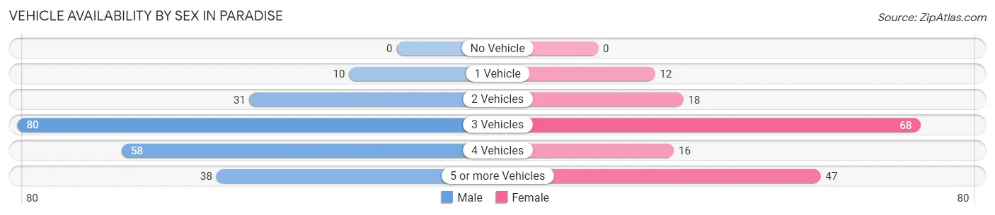 Vehicle Availability by Sex in Paradise