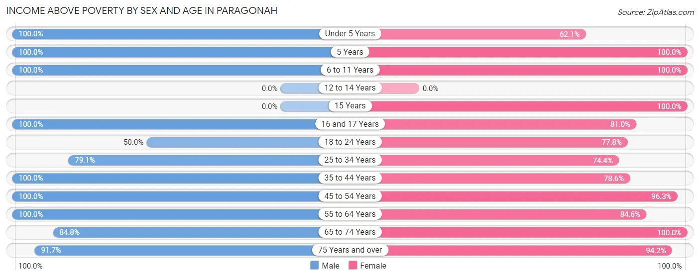 Income Above Poverty by Sex and Age in Paragonah