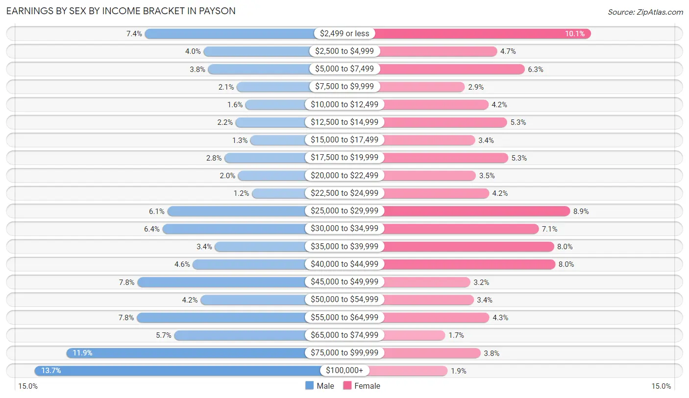 Earnings by Sex by Income Bracket in Payson