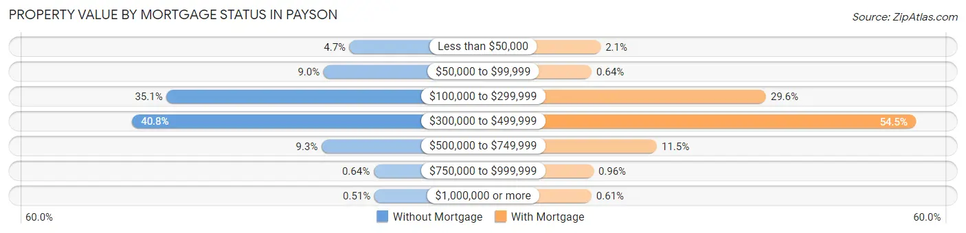 Property Value by Mortgage Status in Payson