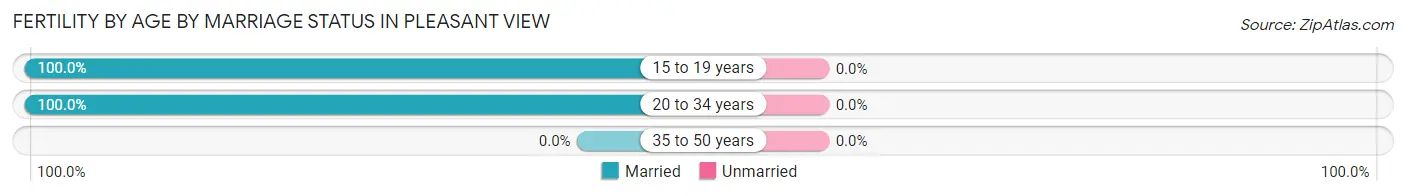Female Fertility by Age by Marriage Status in Pleasant View