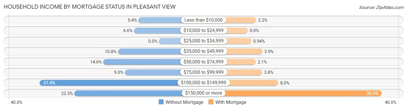 Household Income by Mortgage Status in Pleasant View