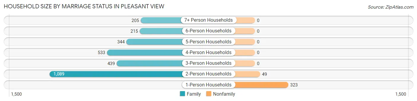 Household Size by Marriage Status in Pleasant View