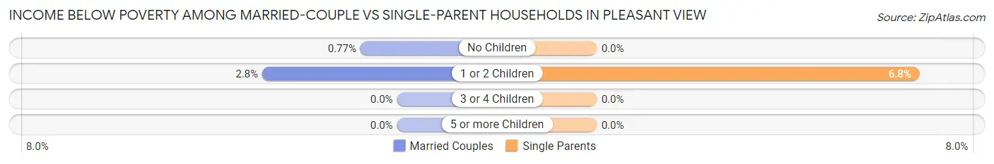 Income Below Poverty Among Married-Couple vs Single-Parent Households in Pleasant View