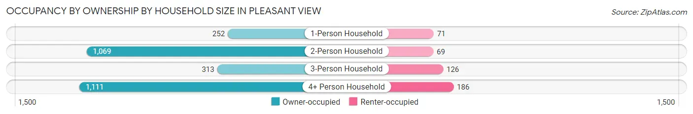 Occupancy by Ownership by Household Size in Pleasant View