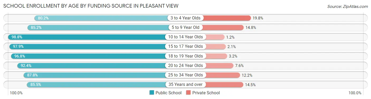 School Enrollment by Age by Funding Source in Pleasant View