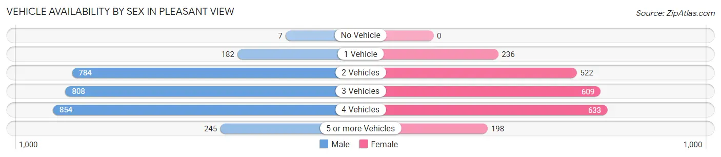 Vehicle Availability by Sex in Pleasant View