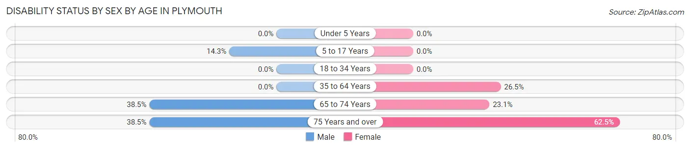 Disability Status by Sex by Age in Plymouth