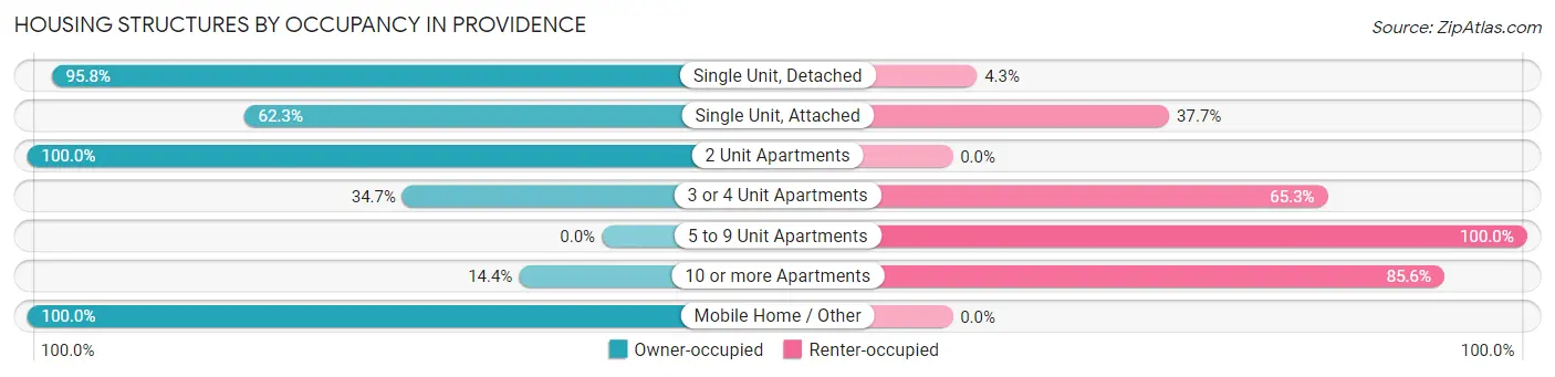 Housing Structures by Occupancy in Providence