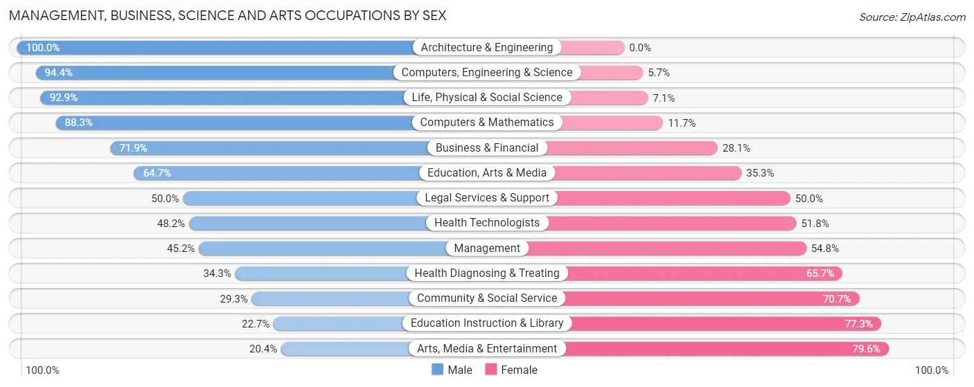 Management, Business, Science and Arts Occupations by Sex in Providence