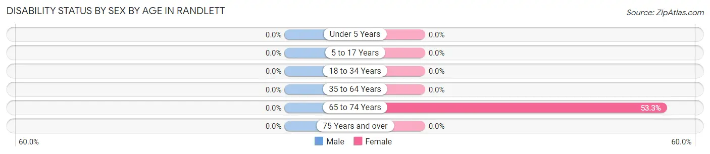 Disability Status by Sex by Age in Randlett