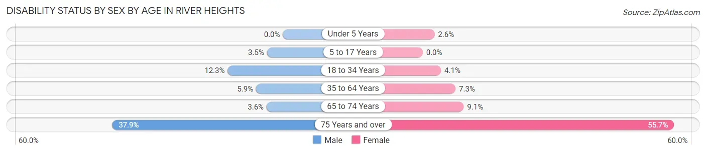 Disability Status by Sex by Age in River Heights