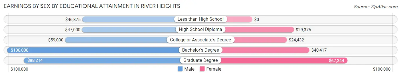 Earnings by Sex by Educational Attainment in River Heights