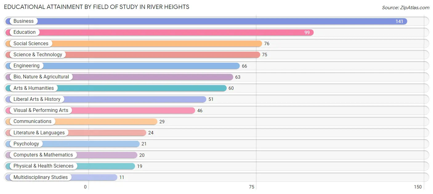 Educational Attainment by Field of Study in River Heights