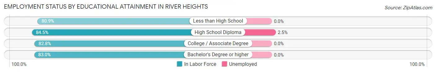 Employment Status by Educational Attainment in River Heights