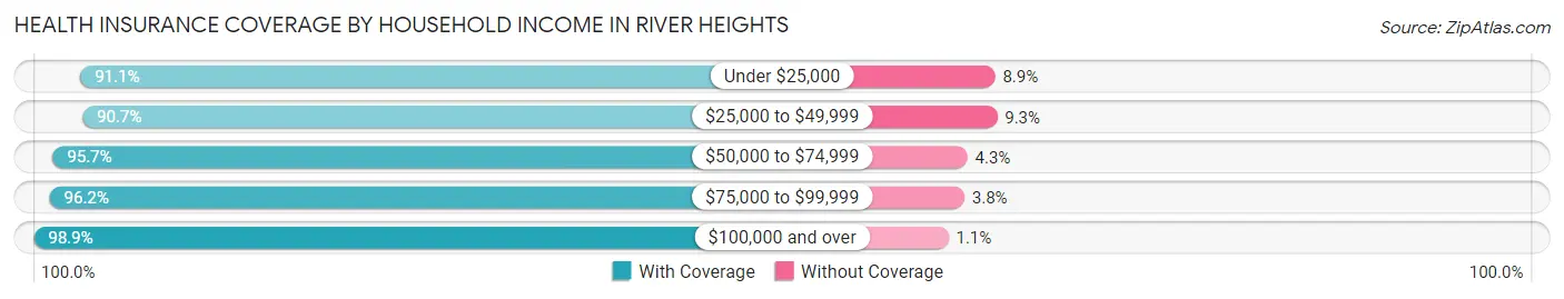 Health Insurance Coverage by Household Income in River Heights