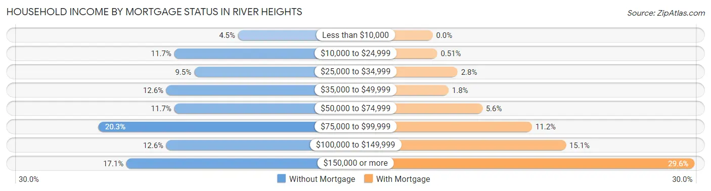 Household Income by Mortgage Status in River Heights