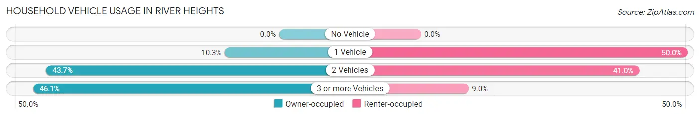 Household Vehicle Usage in River Heights