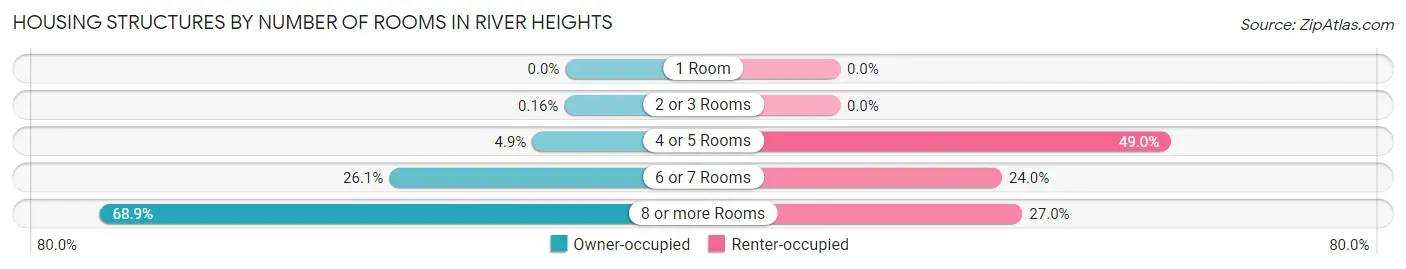 Housing Structures by Number of Rooms in River Heights