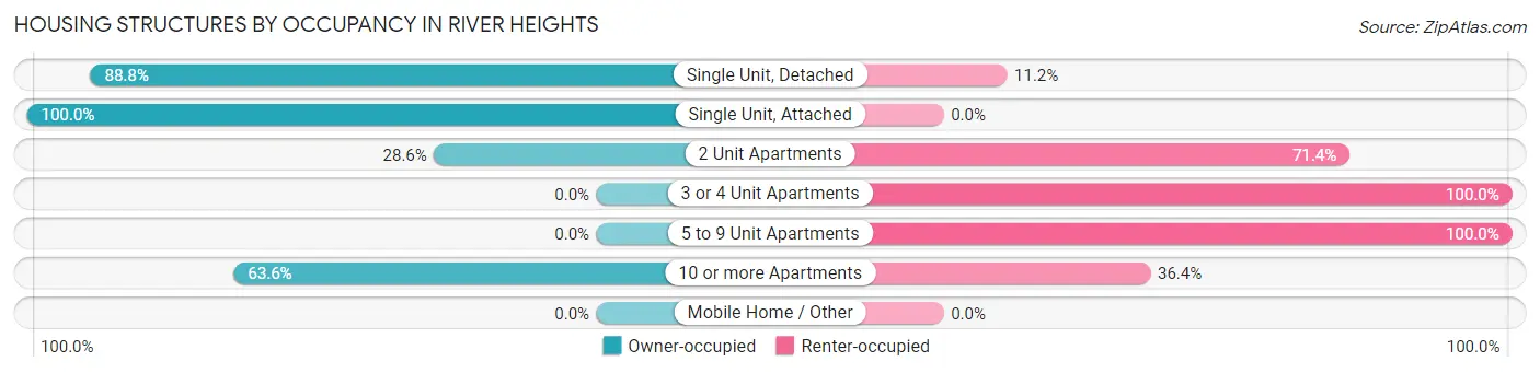 Housing Structures by Occupancy in River Heights