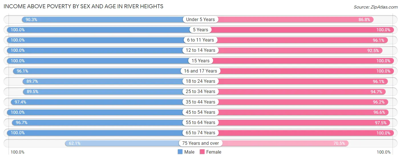 Income Above Poverty by Sex and Age in River Heights