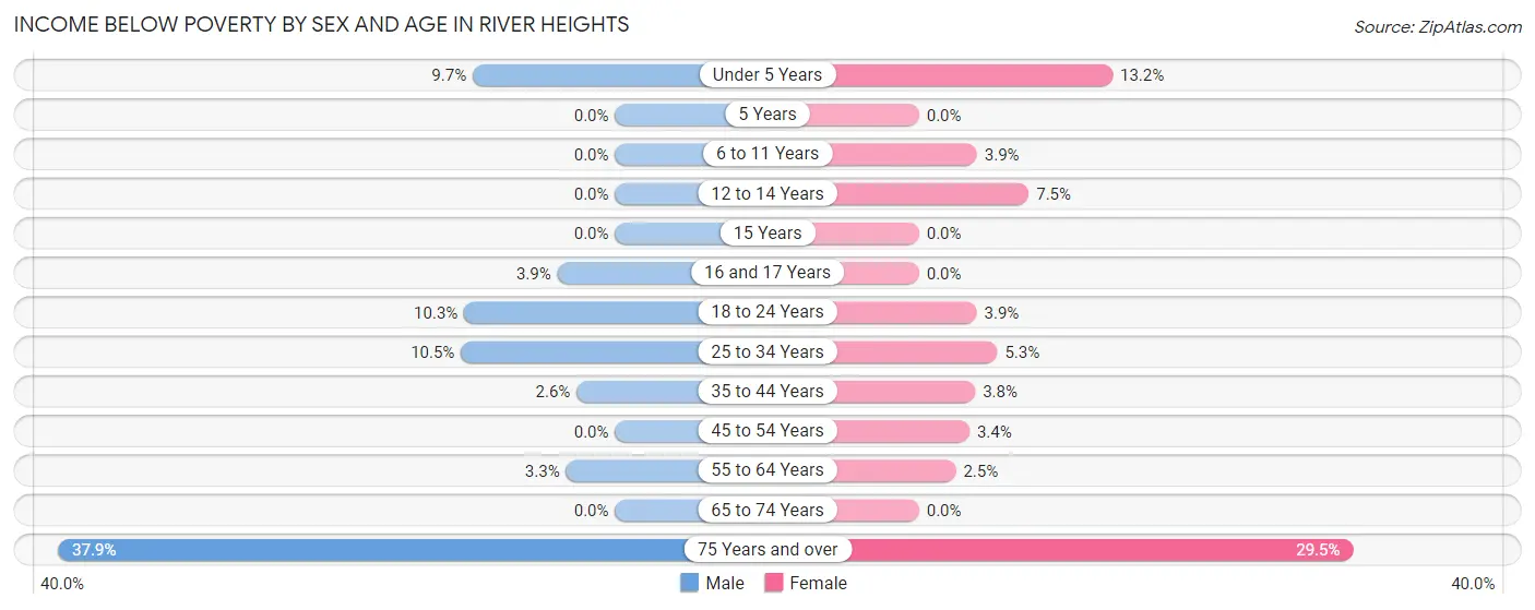 Income Below Poverty by Sex and Age in River Heights