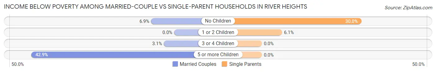 Income Below Poverty Among Married-Couple vs Single-Parent Households in River Heights