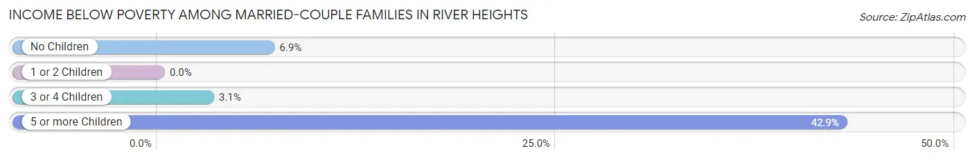 Income Below Poverty Among Married-Couple Families in River Heights