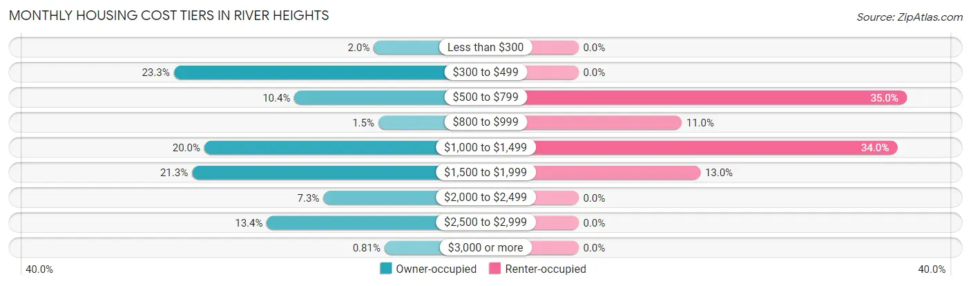 Monthly Housing Cost Tiers in River Heights