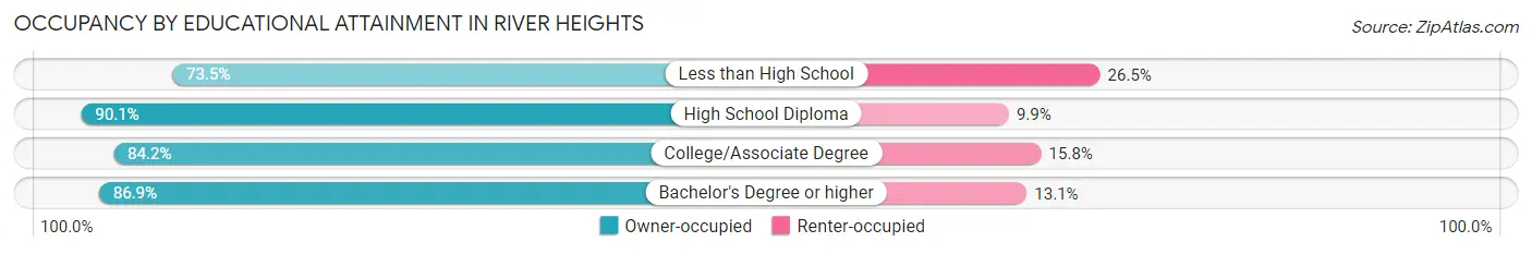 Occupancy by Educational Attainment in River Heights