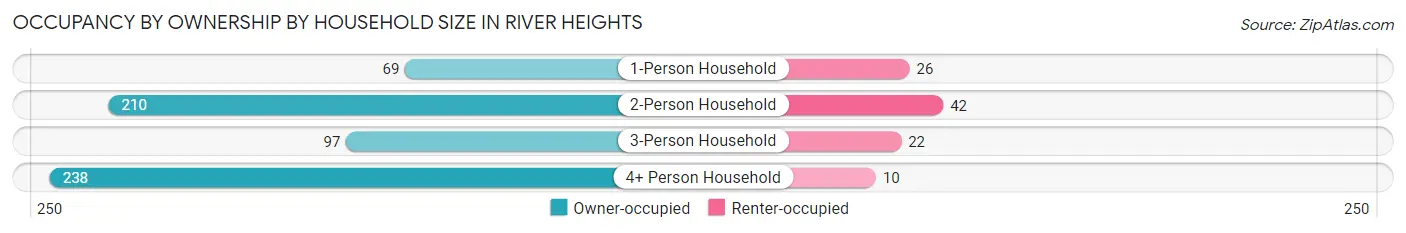 Occupancy by Ownership by Household Size in River Heights