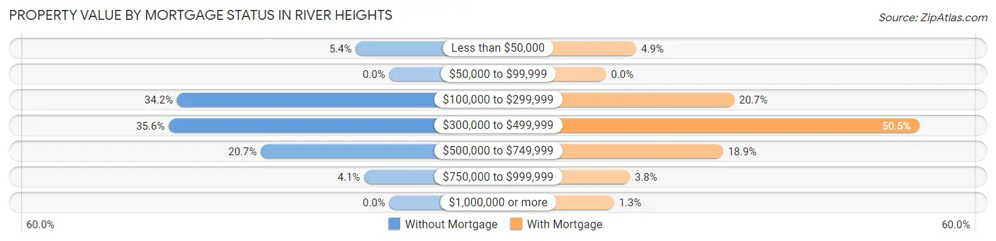 Property Value by Mortgage Status in River Heights