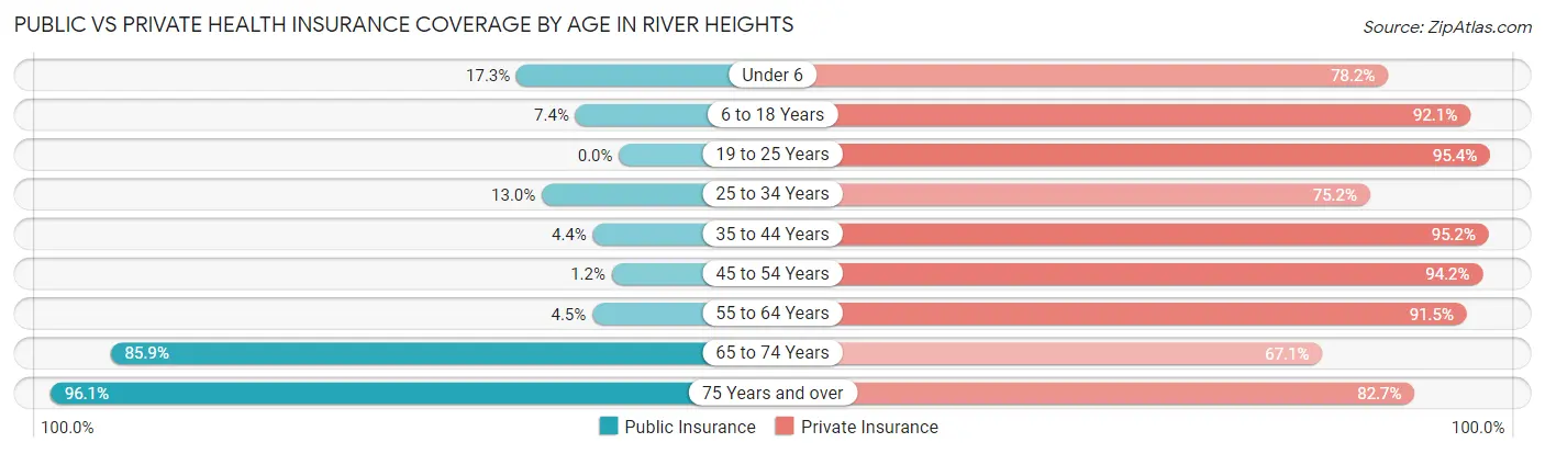 Public vs Private Health Insurance Coverage by Age in River Heights