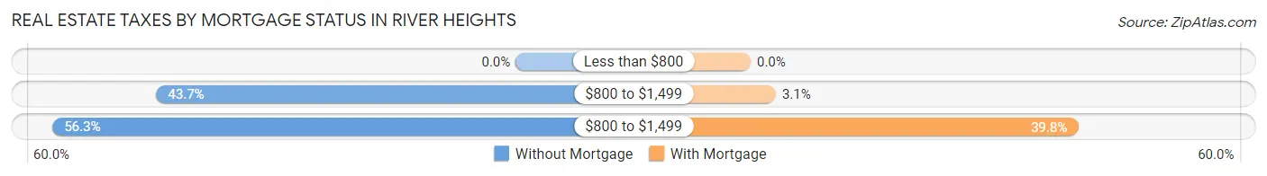 Real Estate Taxes by Mortgage Status in River Heights