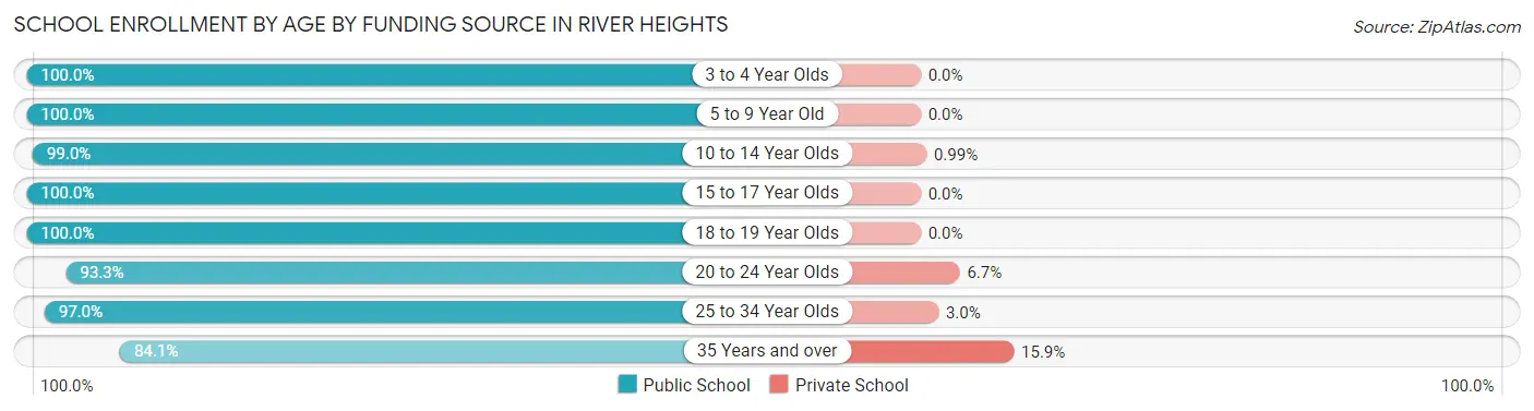 School Enrollment by Age by Funding Source in River Heights