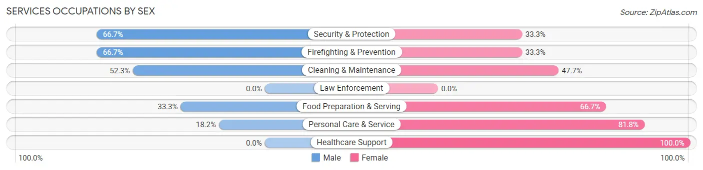 Services Occupations by Sex in River Heights