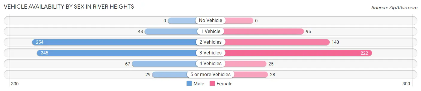 Vehicle Availability by Sex in River Heights