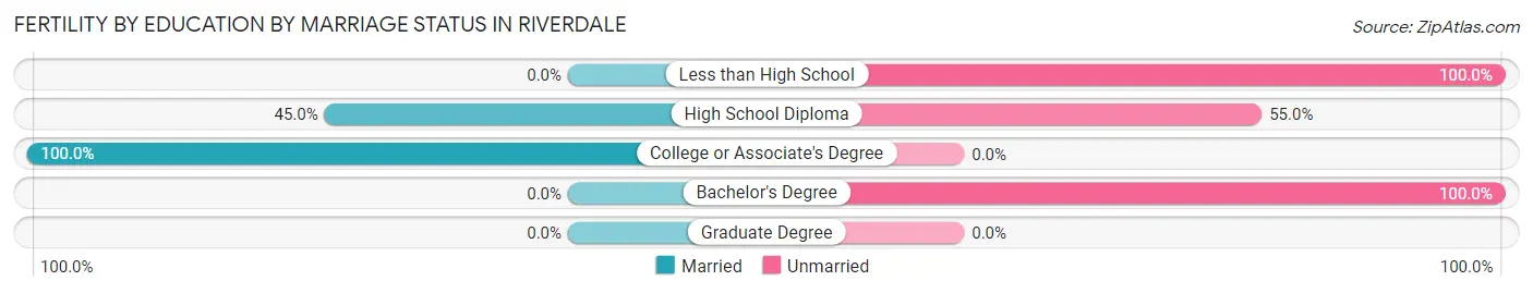 Female Fertility by Education by Marriage Status in Riverdale