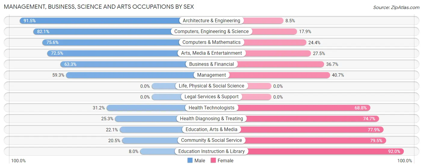 Management, Business, Science and Arts Occupations by Sex in Riverdale