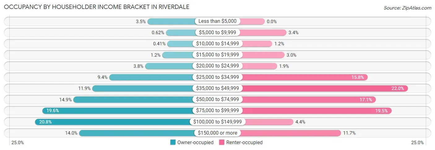 Occupancy by Householder Income Bracket in Riverdale