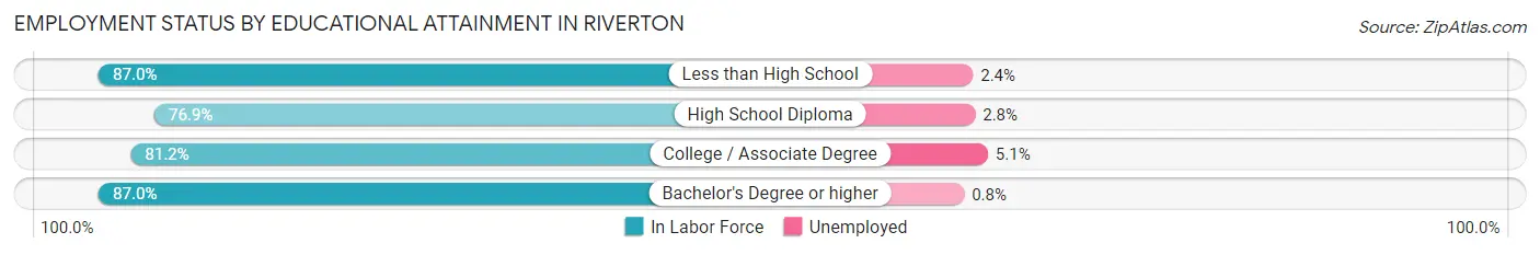 Employment Status by Educational Attainment in Riverton