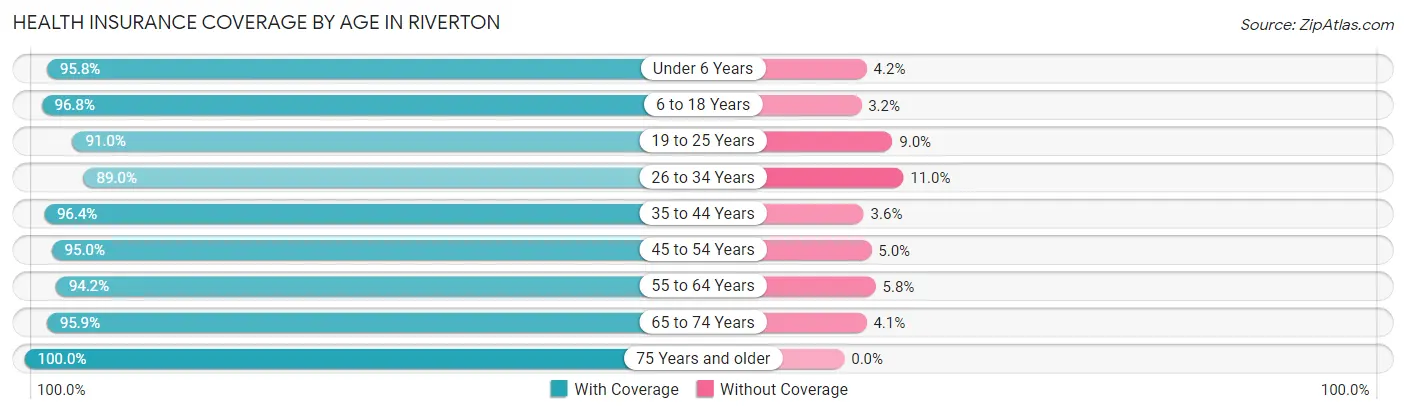 Health Insurance Coverage by Age in Riverton