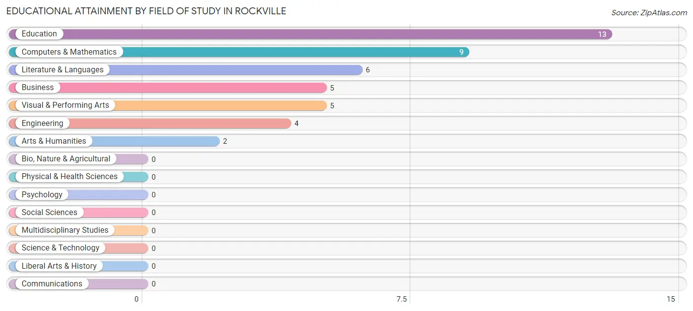 Educational Attainment by Field of Study in Rockville
