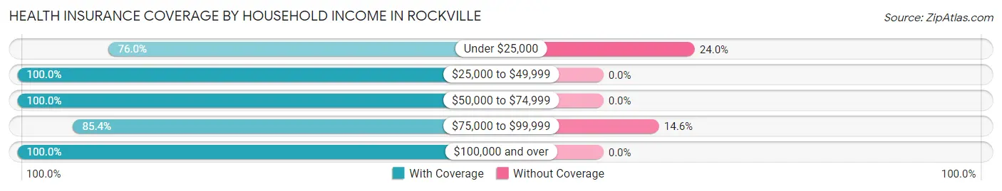 Health Insurance Coverage by Household Income in Rockville