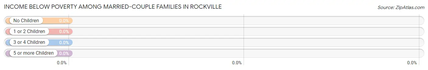 Income Below Poverty Among Married-Couple Families in Rockville