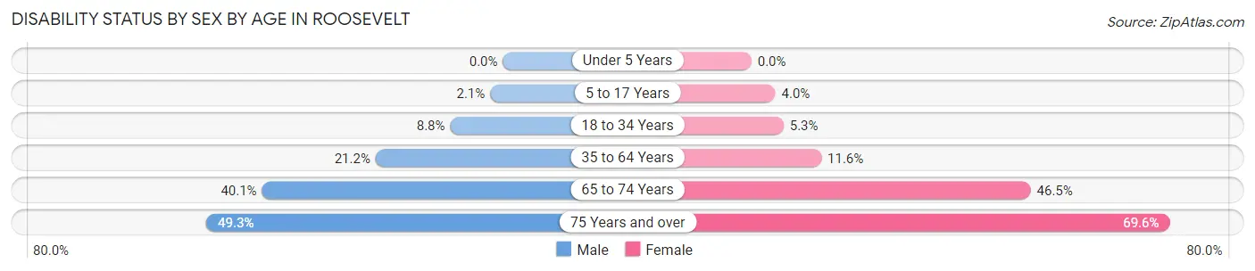 Disability Status by Sex by Age in Roosevelt